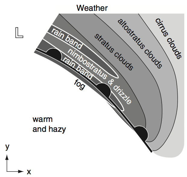 warm front weather