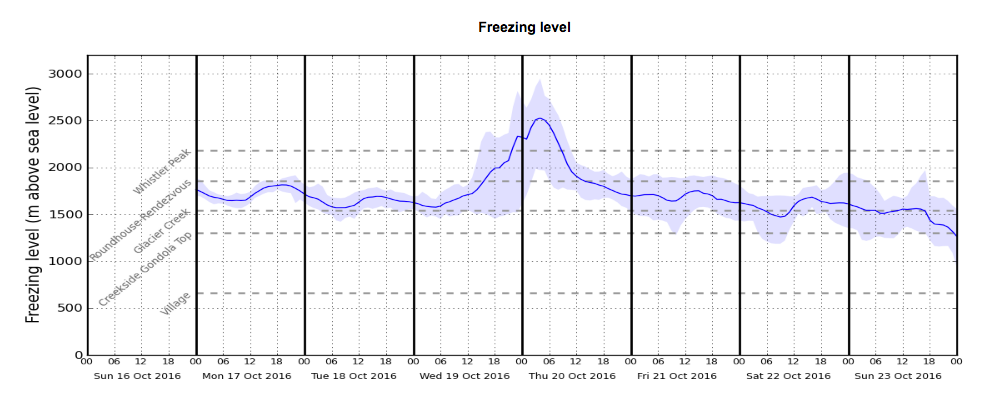 FrzLevelMeteogram