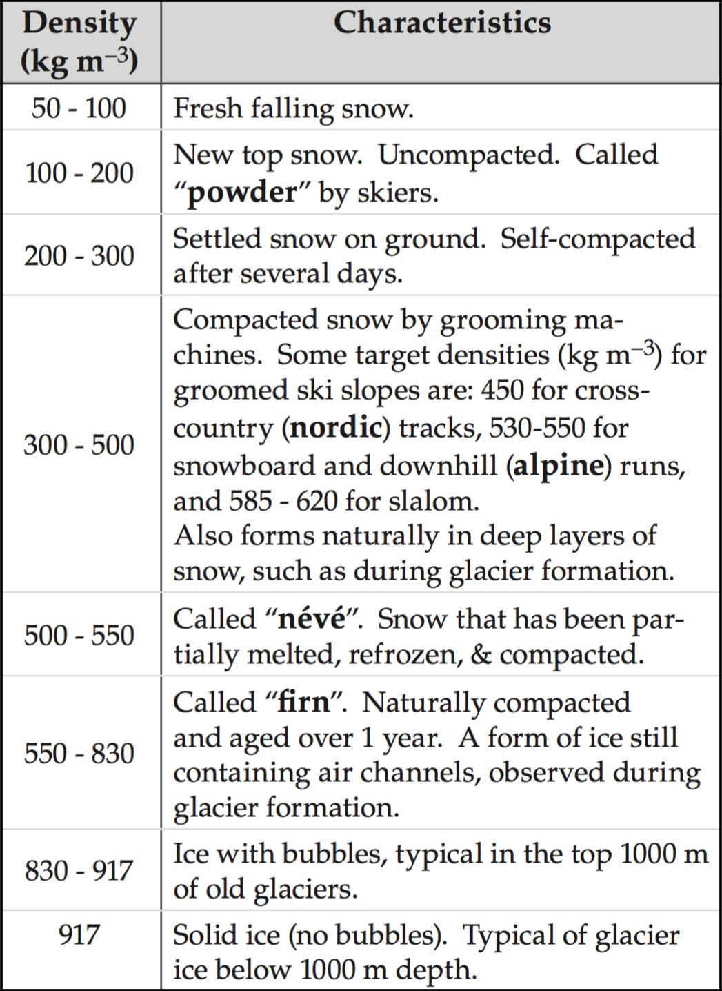 SnowDensity