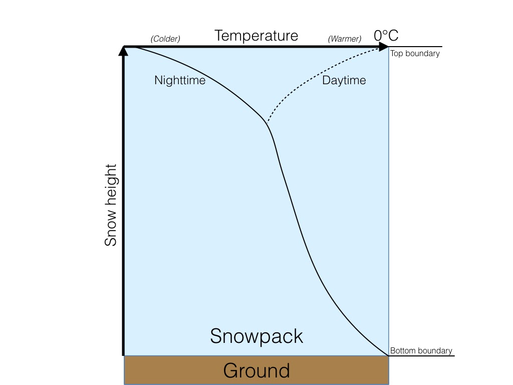 7de - Rounding and Faceting Snow Crystals 7de - Rounding and Faceting Snow Crystals