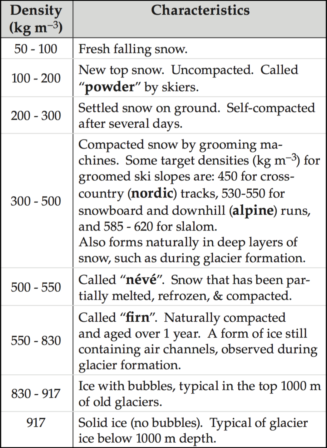 snowdensities