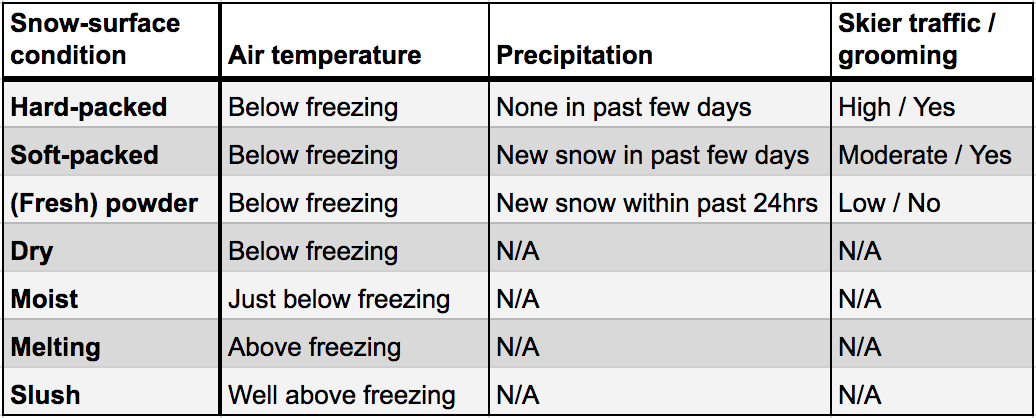 snowsfcconditions