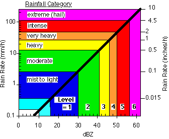 Hurricane Intensity Chart