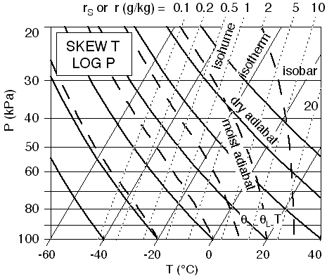 Skew T Chart Explained