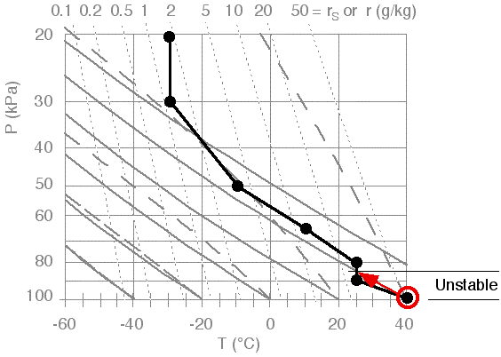 Atmospheric Sounding Chart