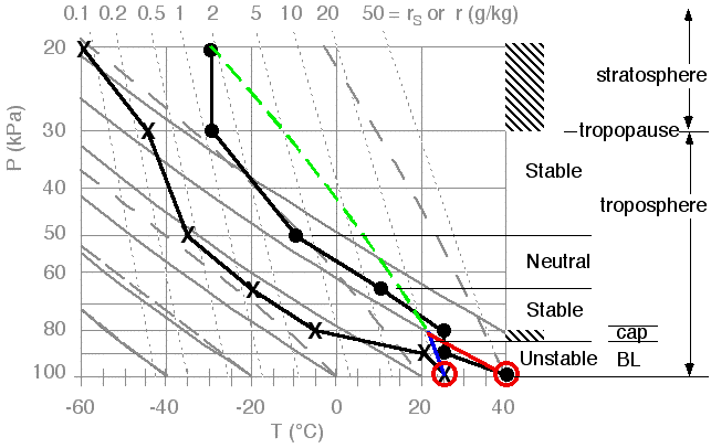 Atmospheric Sounding Chart