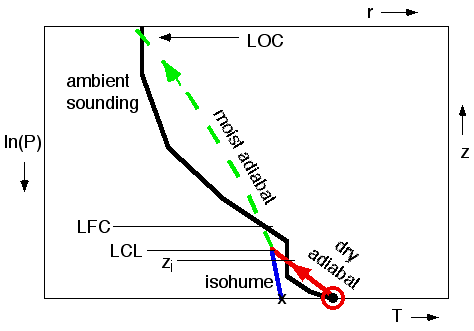 Atmospheric Sounding Chart