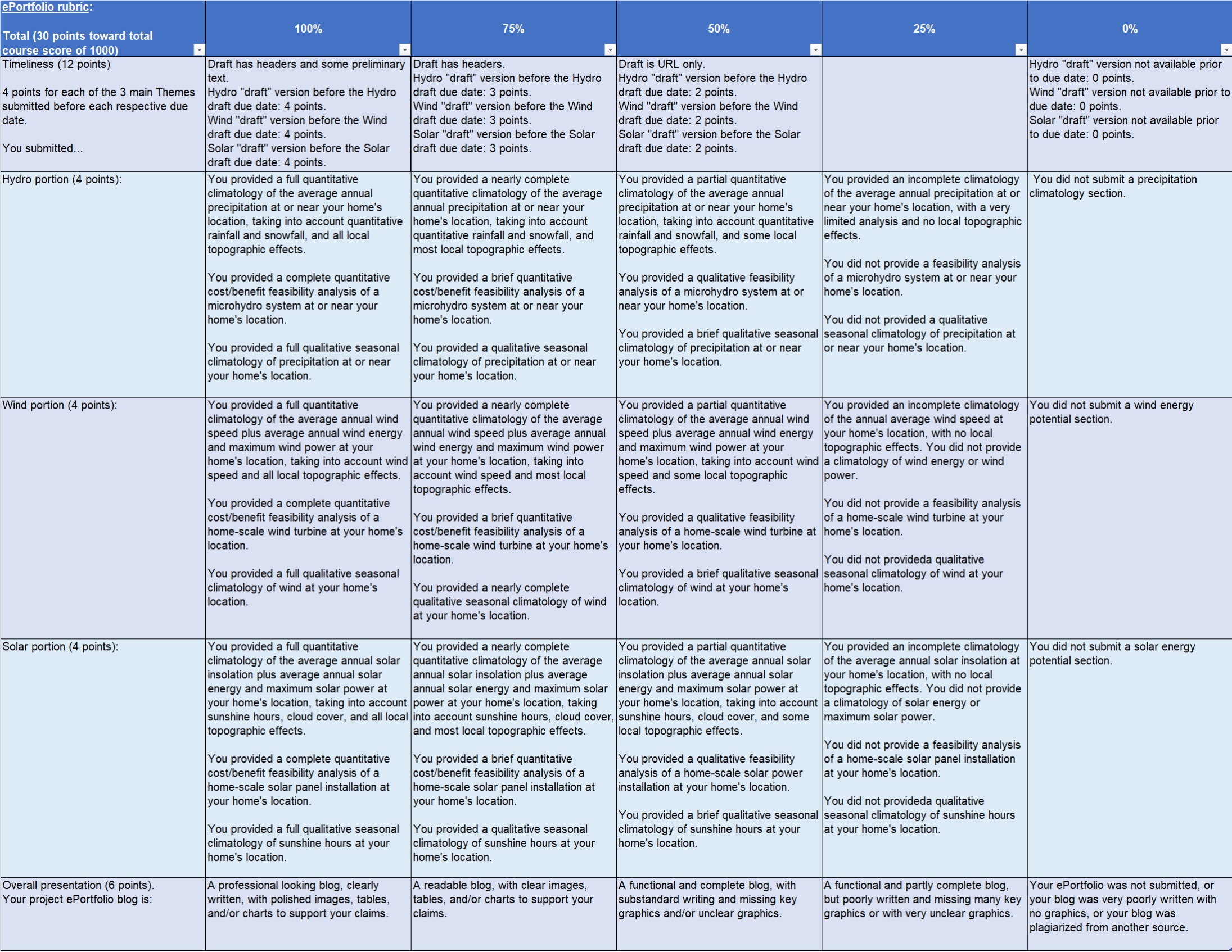 ePortfolio rubric