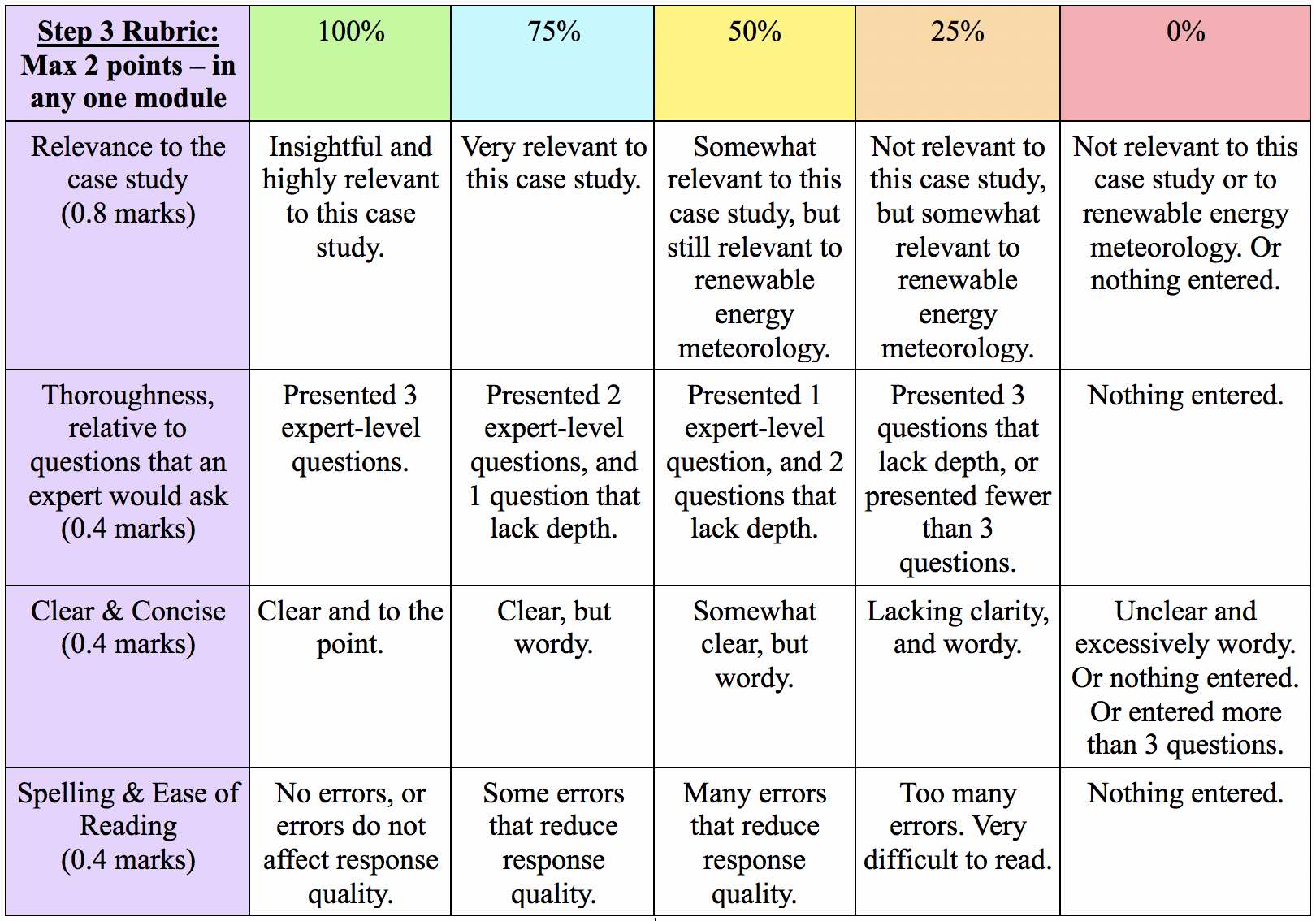 Rubric for step 3