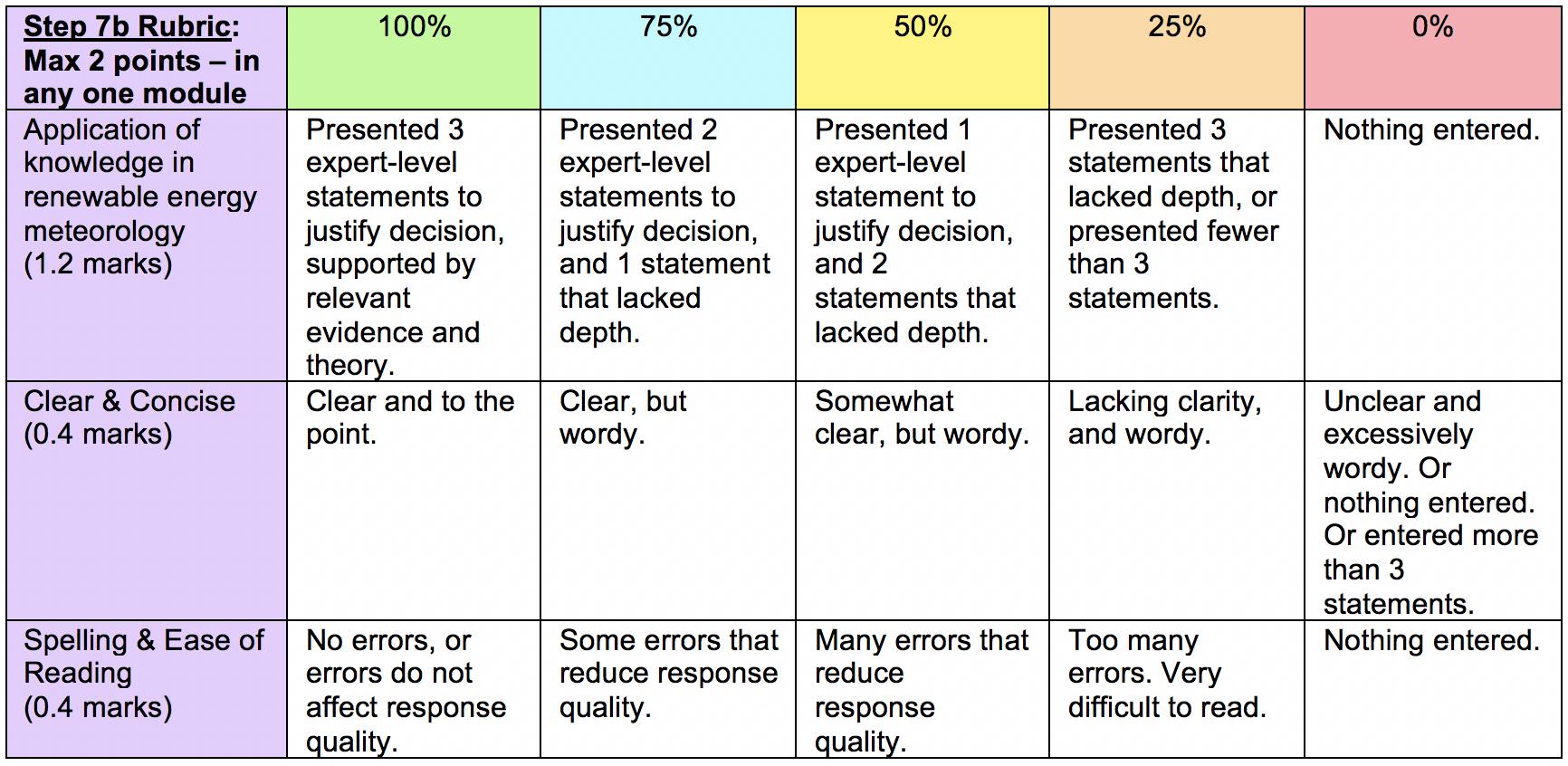 Rubric for step 7b