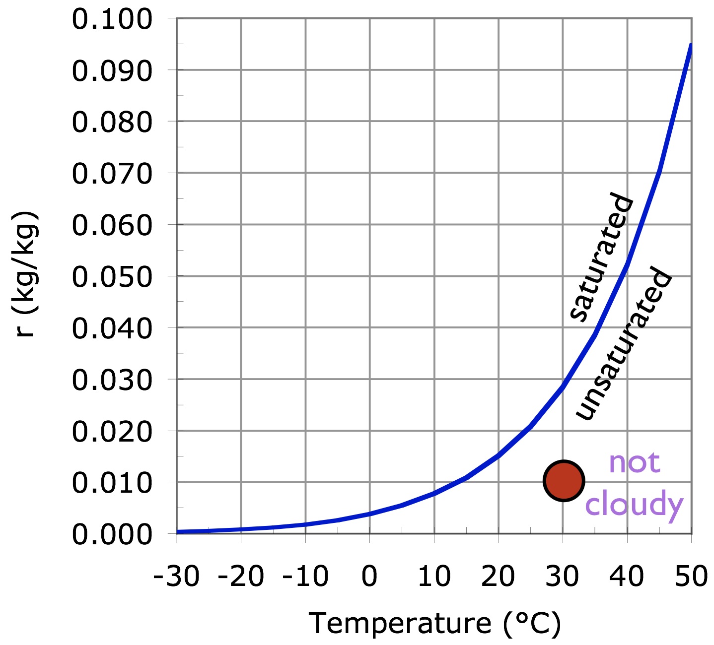 mixing ratio graph