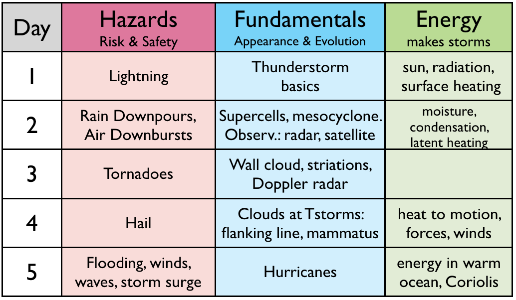 storms overview roadmap