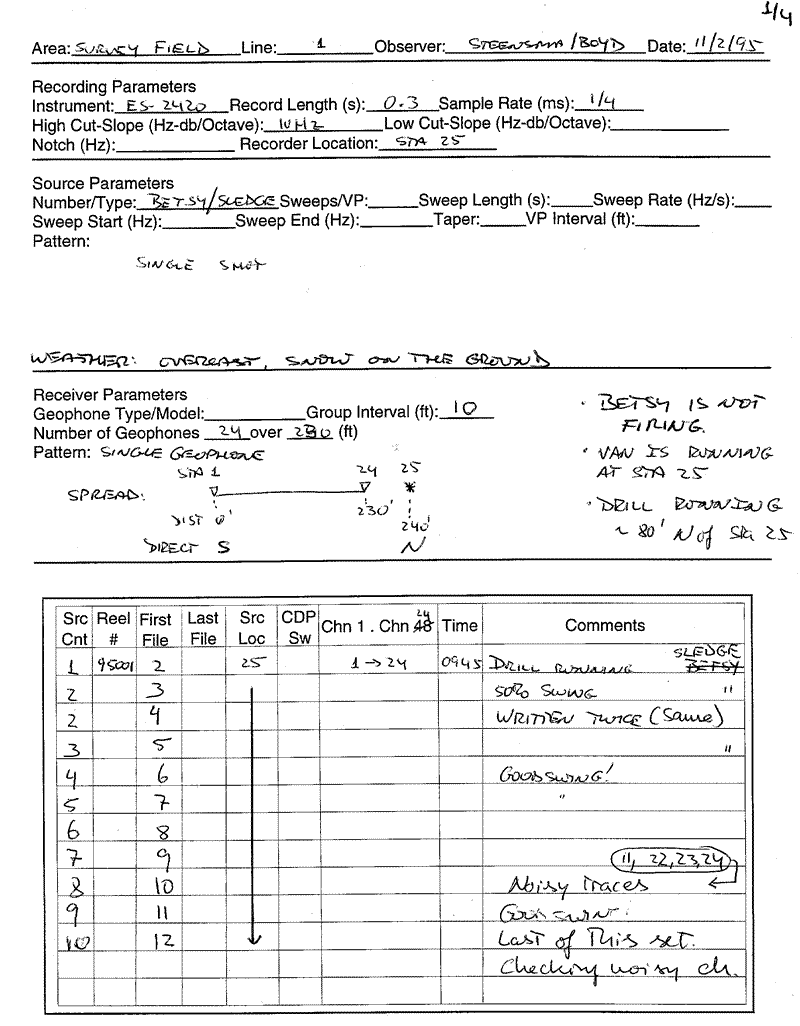 Field data