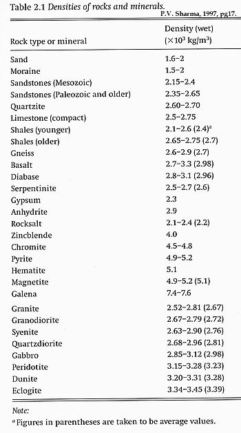 densities