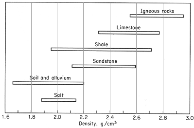 Rock Porosity Chart