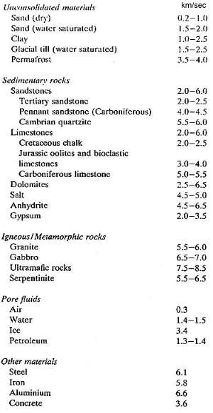 table of velocities