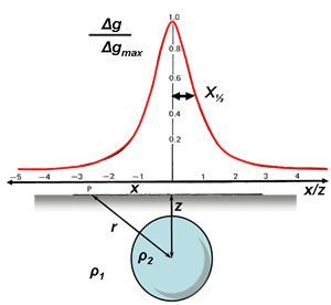 sphere response