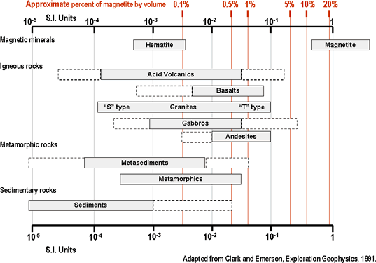 susceptibility chart