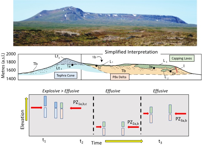 Passage zones preserved in Kima' Kho edifice. Panel 1: Field photograph of Kima' Kho tuya looking to the west. Panel 2: Corresponding geological cross-section showing projected distribution of the main volcanic lithofacies defining several passage zones (1-3). Panel 3: Stratigraphic logs showing lithofacies variations used to define three separate passage zones (PZ: 1-3) and their elevations.