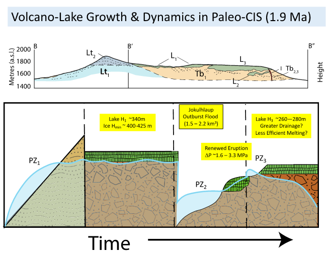 Conceptual summary model for the temporal evolution of Kima' Kho volcano and associated englacial lake. 