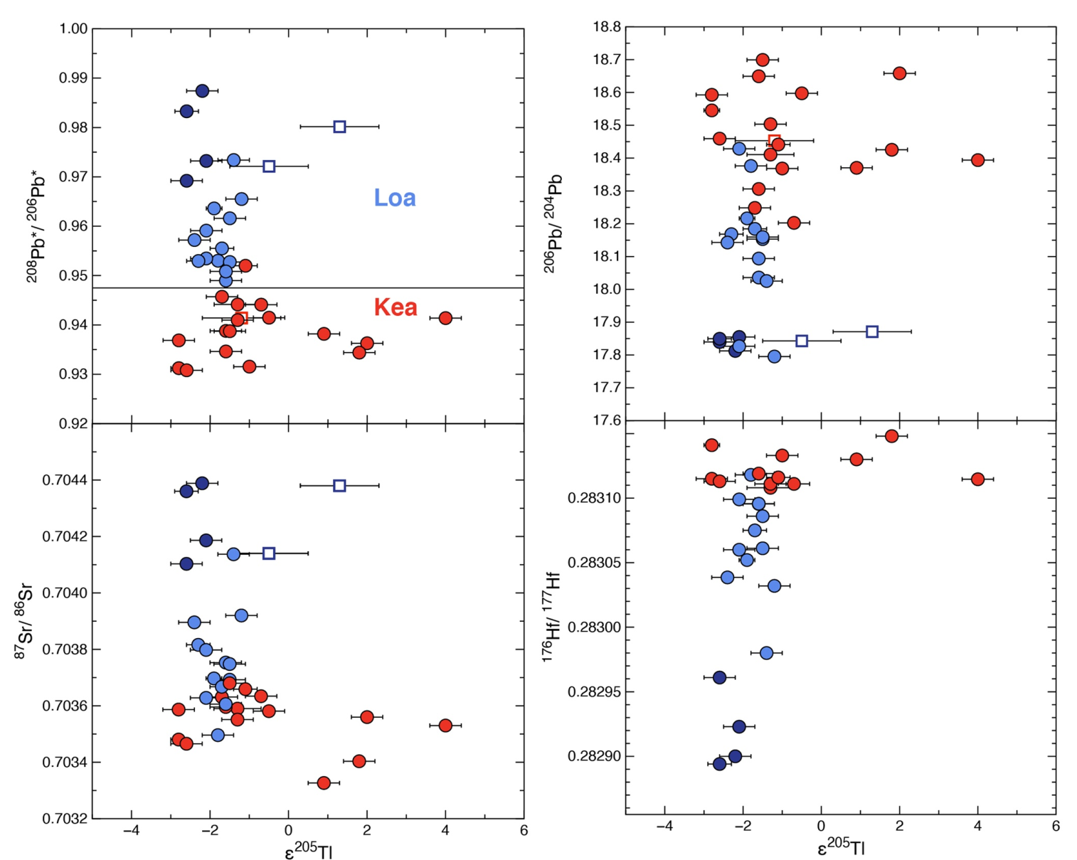 Thallium isotopic compositions in Hawaiian lavas compared to radiogenic isotopes from Williamson et al, 2021. https://doi.org/10.1029/2021GC009765