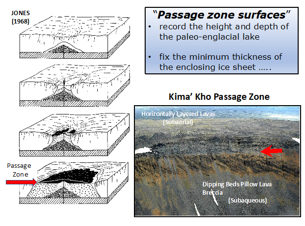 Passage zones preserved in Kima' Kho edifice. Panel 1: Field photograph of Kima' Kho tuya looking to the west. Panel 2: Corresponding geological cross-section showing projected distribution of the main volcanic lithofacies defining several passage zones (1-3). Panel 3: Stratigraphic logs showing lithofacies variations used to define three separate passage zones (PZ: 1-3) and their elevations.