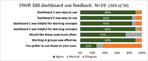 Student feedback about using dashboards for learning